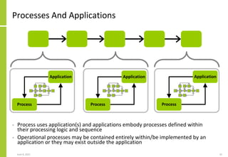 Processes And Applications
• Process uses application(s) and applications embody processes defined within
their processing logic and sequence
• Operational processes may be contained entirely within/be implemented by an
application or they may exist outside the application
June 8, 2021 32
Application
Process
Application
Process
Application
Process
 