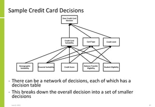 Sample Credit Card Decisions
• There can be a network of decisions, each of which has a
decision table
• This breaks down the overall decision into a set of smaller
decisions
June 8, 2021 87
Credit Card
Suitability
Credit Score
Financial Suitability
Demographic
Suitability
Balance Transfer
Eligibility
Student Eligibility
Card Type Credit Limit
Over Credit Card
Decision
 