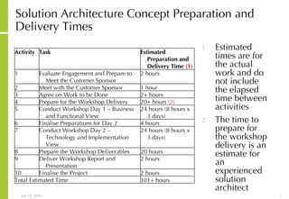Solution Architecture Concept Preparation and Delivery Times  Estimated times are for the actual work and do not include the elapsed time between activities The time to prepare for the workshop delivery is an estimate for an experienced solution architect 101+ hours Total Estimated Time 2 hours Finalise the Project 10 2 hours Deliver Workshop Report and Presentation 9 20 hours Prepare the Workshop Deliverables 8 24 hours (8 hours x 3 days) Conduct Workshop Day 2 – Technology and Implementation View 7 4 hours Finalise Preparations for Day 2 6 24 hours (8 hours x 3 days) Conduct Workshop Day 1 – Business and Functional View 5 20+ hours  (2) Prepare for the Workshop Delivery 4 2+ hours Agree on Work to be Done 3 1 hour Meet with the Customer Sponsor 2 2 hours Evaluate Engagement and Prepare to Meet the Customer Sponsor 1 Estimated Preparation and Delivery Time  (1) Task Activity 