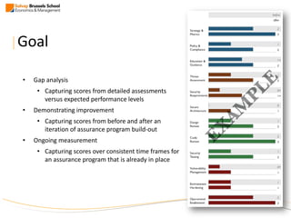 Goal
• Gap analysis
• Capturing scores from detailed assessments
versus expected performance levels
• Demonstrating improvement
• Capturing scores from before and after an
iteration of assurance program build-out
• Ongoing measurement
• Capturing scores over consistent time frames for
an assurance program that is already in place
 