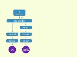 if
         ws.isSupported()

                     true

        best connected


                            delayed


sequential             sequential


transport              transport



   ws                   sockjs
 