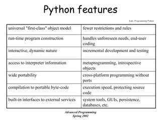Python features
universal "first-class" object model fewer restrictions and rules
run-time program construction handles unforeseen needs, end-user
coding
interactive, dynamic nature incremental development and testing
access to interpreter information metaprogramming, introspective
objects
wide portability cross-platform programming without
ports
compilation to portable byte-code execution speed, protecting source
code
built-in interfaces to external services system tools, GUIs, persistence,
databases, etc.
Lutz, Programming Python
Advanced Programming
Spring 2002
 