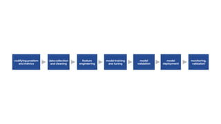 codifying problem
and metrics
feature
engineering
model training
and tuning
model
validation
data collection
and cleaning
model
deployment
monitoring,
validation
 