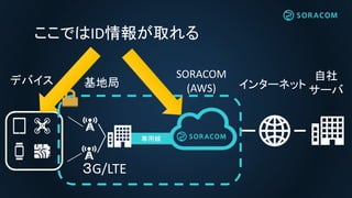 専用線
３G/LTE
デバイス 基地局
SORACOM
(AWS) インターネット
自社
サーバ
ここではID情報が取れる
 