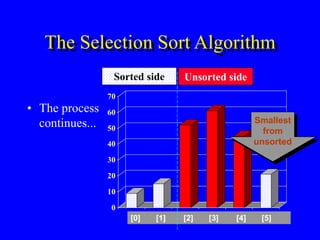 0
10
20
30
40
50
60
70
[1] [2] [3] [4] [5] [6]
0
10
20
30
40
50
60
70
[1] [2] [3] [4] [5] [6]
The Selection Sort Algorithm
• The process
continues...
Sorted side Unsorted side
Smallest
from
unsorted
[0] [1] [2] [3] [4] [5]
 