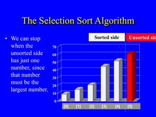 0
10
20
30
40
50
60
70
[1] [2] [3] [4] [5] [6]
0
10
20
30
40
50
60
70
[1] [2] [3] [4] [5] [6]
The Selection Sort Algorithm
• We can stop
when the
unsorted side
has just one
number, since
that number
must be the
largest number.
[0] [1] [2] [3] [4] [5]
Sorted side Unsorted sid
 