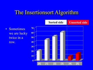 0
10
20
30
40
50
60
70
[1] [2] [3] [4] [5] [6]
The Insertionsort Algorithm
• Sometimes
we are lucky
twice in a
row.
0
10
20
30
40
50
60
70
[1] [2] [3] [4] [5] [6]
[0] [1] [2] [3] [4] [5]
Sorted side Unsorted side
 