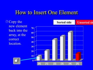 0
10
20
30
40
50
60
70
[1] [2] [3] [4] [5] [6]
0
10
20
30
40
50
60
70
[1] [2] [3] [4] [5] [6]
How to Insert One Element
Copy the
new element
back into the
array, at the
correct
location.
[3] [4] [5] [6] [0] [1] [2] [3] [4] [5]
Sorted side Unsorted sid
 