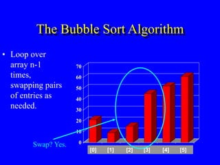 0
10
20
30
40
50
60
70
[1] [2] [3] [4] [5] [6]
The Bubble Sort Algorithm
• Loop over
array n-1
times,
swapping pairs
of entries as
needed.
[0] [1] [2] [3] [4] [5]
Swap? Yes.
 
