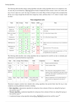 Sorting algorithm 5
The following table describes integer sorting algorithms and other sorting algorithms that are not comparison sorts.
As such, they are not limited by a lower bound. Complexities below assume n items to be sorted, with
keys of size k, digit size d, and r the range of numbers to be sorted. Many of them are based on the assumption that
the key size is large enough that all entries have unique key values, and hence that n << 2
k
, where << means "much
less than."
Non-comparison sorts
Name Best Average Worst Memory Stable
n <<
2
k
Notes
Pigeonhole sort — Yes Yes
Bucket sort
(uniform keys)
— Yes No Assumes uniform distribution of elements from the domain
in the array.
Bucket sort (integer
keys)
— Yes Yes If r is O(n), then Average is O(n).
Counting sort — Yes Yes If r is O(n), then Average is O(n).
LSD Radix Sort — Yes No
MSD Radix Sort — Yes No Stable version uses an external array of size n to hold all of
the bins.
MSD Radix Sort
(in-place)
— No No
recursion levels, 2
d
for count array.
Spreadsort — No No
Asymptotics are based on the assumption that n << 2
k
, but
the algorithm does not require this.
The following table describes some sorting algorithms that are impractical for real-life use due to extremely poor
performance or specialized hardware requirements.
Name Best Average Worst Memory Stable Comparison Other notes
Bead sort — N/A N/A — N/A No Requires specialized hardware.
Simple
pancake
sort
— No Yes Count is number of flips.
Spaghetti
(Poll) sort
Yes Polling This a linear-time, analog algorithm for sorting a
sequence of items, requiring O(n) stack space, and the
sort is stable. This requires n parallel processors. See
Spaghetti sort#Analysis.
Sorting
networks
Varies (stable sorting
networks require more
comparisons)
Yes Order of comparisons are set in advance based on a
fixed network size. Impractical for more than 32
items.
Theoretical computer scientists have detailed other sorting algorithms that provide better than O(n log n) time
complexity assuming additional constraints, including:
• Han's algorithm, a deterministic algorithm for sorting keys from a domain of finite size, taking O(n log log n)
time and O(n) space.
[5]
• Thorup's algorithm, a randomized algorithm for sorting keys from a domain of finite size, taking O(n log log n)
time and O(n) space.
[6]
• A randomized integer sorting algorithm taking expected time and O(n) space.
[7]
 