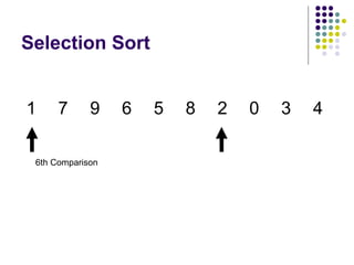 Selection Sort
1 7 9 6 5 8 2 0 3 4
6th Comparison
 