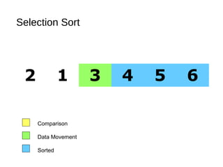 Selection Sort
2 1 3 4 5 6
Comparison
Data Movement
Sorted
 