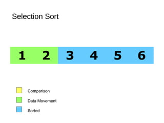 Selection Sort
1 2 3 4 5 6
Comparison
Data Movement
Sorted
 