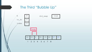The Third “Bubble Up”
42623 45 33 6714 98
1 2 3 4 5 6 7 8
to_do
index
5
2
N 8 did_swap true
Swap
 