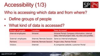 

Groups of people Location Data Accessed
Internal employees Intranet Intranet Portal, Company information, internal
data, internal project sites, my sites and profiles.
External employees Internet, Remote Session Same as internal employees
Partners Internet, Remote Session Project sites, Partner Portal
Visitors Internet A companies website, customer Portal
 