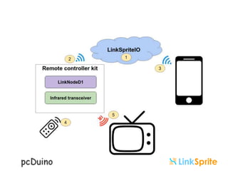 Open Source Home Automation with LinkSprite.IO