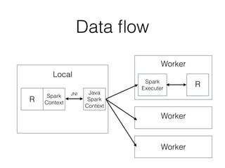 Data flow 
Local 
Worker 
Worker 
Worker 
R Spark 
Context 
Java 
Spark 
Context 
Spark R 
Executer 
JNI 
 