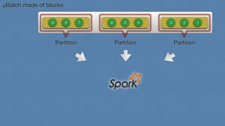μBatch made of blocks 
9 8 7 6 5 4 3 2 1 
Partition Partition Partition 
 