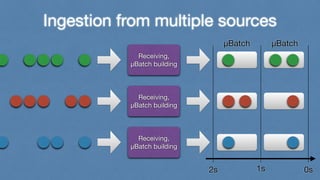 Ingestion from multiple sources 
Receiving, 
μBatch building 
Receiving, 
μBatch building 
Receiving, 
μBatch building 
μBatch μBatch 
2s 1s 0s 
 