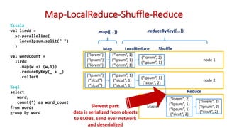 Master
node 2
node 1
Map-LocalReduce-Shuffle-Reduce
%scala
val lirdd =
sc.parallelize(
loremIpsum.split(" ")
)
val wordCount =
lirdd
.map(w => (w,1))
.reduceByKey(_ + _)
.collect
%sql
select
word,
count(*) as word_count
from words
group by word
(“lorem”)
(“Ipsum”)
(“lorem”)
(“Ipsum”)
(“sicut”)
(“sicut”)
(“lorem”, 1)
(“Ipsum”, 1)
(“lorem”, 1)
(“Ipsum”, 1)
(“sicut”, 1)
(“sicut”, 1)
(“lorem”, 2)
(“Ipsum”, 1)
(“Ipsum”, 1)
(“sicut”, 2)
(“lorem”, 2)
(“Ipsum”, 1)
(“Ipsum”, 1)
(“sicut”, 2)
(“lorem”, 2)
(“Ipsum”, 2)
(“sicut”, 2)
LocalReduceMap Shuffle
Reduce
.map([...]) .reduceByKey([...])
Slowest part:
data is serialized from objects
to BLOBs, send over network
and deserialized
 
