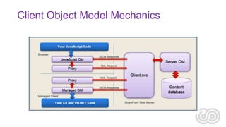 Client Object Model Mechanics

 