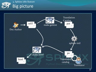 Big picture
37
3. Sphinx i18n feature
reST pot
html
po
make gettext
sphinx-intl
Translator
make html
Doc Author
Translation
Catalog
Translated
catalog
 