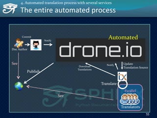 The entire automated process
55
Update
Translation Source
Doc Author
Translators
Parallel
Notify
See
See
Publish
Translate
Commit
Download
Translations
Notify
Automated
4. Automated translation process with several services
 