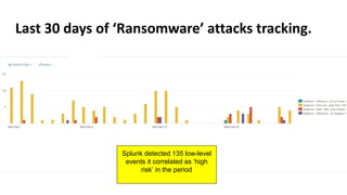 27
Last 30 days of ‘Ransomware’ attacks tracking.
Splunk detected 135 low-level
events it correlated as ‘high
risk’ in the period
 