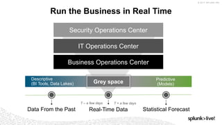 © 2017 SPLUNK INC.
Run the Business in Real Time
Data From the Past Real-Time Data Statistical Forecast
T – a few days T + a few days
Security Operations Center
IT Operations Center
Business Operations Center
Predictive
(Models)
Descriptive
(BI Tools, Data Lakes) Grey space
 