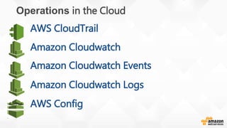 Amazon Cloudwatch
AWS CloudTrail
Amazon Cloudwatch Events
Amazon Cloudwatch Logs
Operations in the Cloud
AWS Config
 