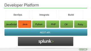 Developer Platform
JavaScript Java Python PHP C# Ruby
REST API
DevOps Integrate Build
 