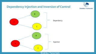 Dependency Injection and Inversion of Control
Mahika Tutorials
A
C
B
Dependency
A
C
B
Injection
 