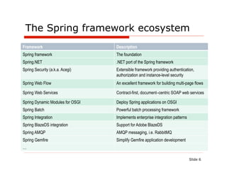 The Spring framework ecosystem
Framework                         Description
Spring framework                  The foundation
Spring.NET                        .NET port of the Spring framework
Spring Security (a.k.a. Acegi)    Extensible framework providing authentication,
                                  authorization and instance-level security
Spring Web Flow                   An excellent framework for building multi-page flows

Spring Web Services               Contract-first, document–centric SOAP web services

Spring Dynamic Modules for OSGI   Deploy Spring applications on OSGI
Spring Batch                      Powerful batch processing framework
Spring Integration                Implements enterprise integration patterns
Spring BlazeDS integration        Support for Adobe BlazeDS
Spring AMQP                       AMQP messaging, i.e. RabbitMQ
Spring Gemfire                    Simplify Gemfire application development
…

                                                                               Slide 6
 