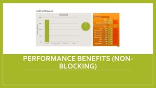 PERFORMANCE BENEFITS (NON-
BLOCKING)
 