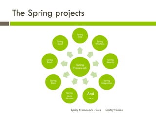 The Spring projects

                                           Spring
                                            MVC

                     Spring                                 Spring
                     Social                                WebFlow




         Spring                                                       Spring
         Batch                                                       Security
                                           Spring
                                         Framework



            Spring                                                Spring
             Data                                              Integration



                               Spring
                                Web
                                                     And
                              Services               …

                                   Spring Framework - Core           Dmitry Noskov
 