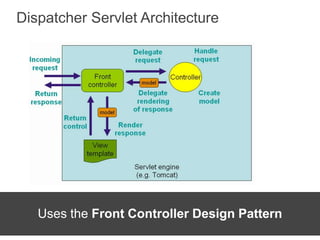 Dispatcher Servlet Architecture
Uses the Front Controller Design Pattern
 