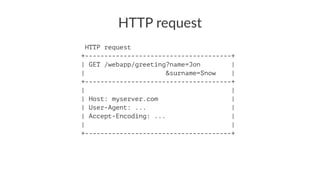 HTTP request
HTTP request
+--------------------------------------+
| GET /webapp/greeting?name=Jon |
| &surname=Snow |
+--------------------------------------+
| |
| Host: myserver.com |
| User-Agent: ... |
| Accept-Encoding: ... |
| |
+--------------------------------------+
 