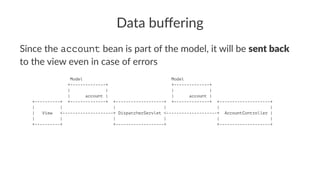 Data buﬀering
Since the account bean is part of the model, it will be sent back
to the view even in case of errors
Model Model
+--------------+ +--------------+
| | | |
| account | | account |
+----------+ +--------------+ +-------------------+ +--------------+ +--------------------+
| | | | | |
| View <--------------------+ DispatcherServlet <--------------------+ AccountController |
| | | | | |
+----------+ +-------------------+ +--------------------+
 