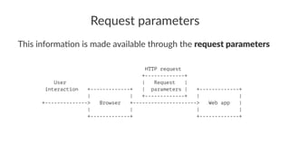 Request parameters
This informa,on is made available through the request parameters
HTTP request
+-------------+
User | Request |
interaction +-------------+ | parameters | +-------------+
| | +-------------+ | |
+--------------> Browser +---------------------> Web app |
| | | |
+-------------+ +-------------+
 
