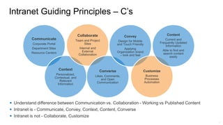


Communicate
Corporate Portal
Department Sites
Resource Centers
Context
Personalized,
Contextual, and
Relevant
Information
Collaborate
Team and Project
Sites
Internal and
External
Collaboration
Converse
Likes, Comments,
and Open
Communication
Convey
Design for Mobile
and Touch Friendly
Applying
Organization brand
– look and feel
Customize
Business
Processes
Automation
Content
Current and
Frequently Updated
Information
Able to find and
search content
easily
 