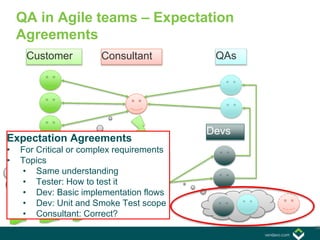 13
QA in Agile teams – Expectation
Agreements
Customer Consultant QAs
Devs
Expectation Agreements
• For Critical or complex requirements
• Topics
• Same understanding
• Tester: How to test it
• Dev: Basic implementation flows
• Dev: Unit and Smoke Test scope
• Consultant: Correct?
 