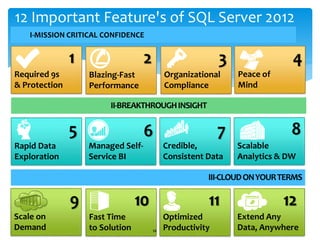 Organizational
Compliance
Optimized
Productivity
11
Extend Any
Data, Anywhere
Fast Time
to Solution
Scalable
Analytics & DW
8
Credible,
Consistent Data
Peace of
Mind
Managed Self-
Service BI
4
Rapid Data
Exploration
3
Blazing-Fast
Performance
2
Required 9s
& Protection
1
Scale on
Demand
5 76
12109
II-BREAKTHROUGHINSIGHT
III-CLOUDONYOURTERMS
I-MISSION CRITICAL CONFIDENCE
12
12 Important Feature's of SQL Server 2012
 