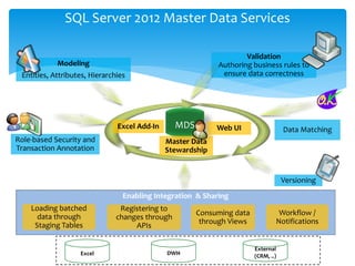 Enabling Integration & Sharing
SQL Server 2012 Master Data Services
Versioning
Validation
Authoring business rules to
ensure data correctness
Modeling
Entities, Attributes, Hierarchies
MDS
Role-based Security and
Transaction Annotation
Master Data
Stewardship
External
(CRM, ..)Excel DWH
Loading batched
data through
Staging Tables
Consuming data
through Views
Registering to
changes through
APIs
Excel Add-In Web UI Data Matching
Workflow /
Notifications
 