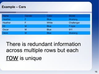 16 
Example – Cars 
Name Gender Color Model 
Heather F Blue Mustang 
Heather F White Challenger 
Eli M Blue F-type 
Oscar M Blue 911 
Dave M Blue Mustang 
There is redundant information 
across multiple rows but each 
row is unique 
 