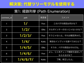解決策: 代替ツリーモデルを使用する
comment_id path 発言者 コメント
1 1/ Fran このバグの原因は何かな？
2 1/2/ Ollie ヌルポインターのせいじゃないかな？
3 1/2/3/ Fran そうじゃないよ。それは確認済みだ。
4 1/4/ Kukla 無効なインプットを調べてみたら？
5 1/4/5/ Ollie そうか、バグの原因はそれだな。
6 1/4/6/ Fran
よし、じゃあチェック機能を追加して
もらえるかな？
7 1/4/6/7/ Kukla 了解。修正したよ。
策1: 経路列挙 (Path Enumeration)
 