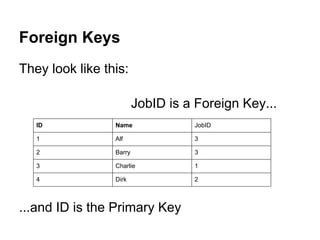 Foreign Keys
They look like this:

                         JobID is a Foreign Key...
   ID            Name              JobID

   1             Alf               3

   2             Barry             3

   3             Charlie           1

   4             Dirk              2



...and ID is the Primary Key
 