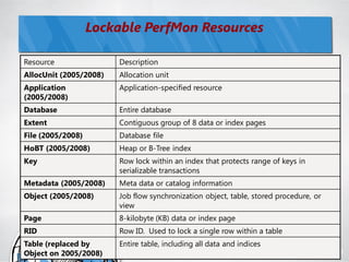 Lockable PerfMon Resources

Resource                Description
AllocUnit (2005/2008)   Allocation unit
Application             Application-specified resource
(2005/2008)
Database                Entire database
Extent                  Contiguous group of 8 data or index pages
File (2005/2008)        Database file
HoBT (2005/2008)        Heap or B-Tree index
Key                     Row lock within an index that protects range of keys in
                        serializable transactions
Metadata (2005/2008)    Meta data or catalog information
Object (2005/2008)      Job flow synchronization object, table, stored procedure, or
                        view
Page                    8-kilobyte (KB) data or index page
RID                     Row ID. Used to lock a single row within a table
Table (replaced by      Entire table, including all data and indices
Object on 2005/2008)                                                                   75
 