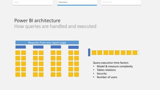 Usage Performance Improvement
Power BI architecture
How queries are handled and executed
Requests from one report page
Query execution time factors
• Model & measure complexity
• Tables relations
• Security
• Number of users
 