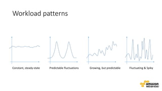 Workload patterns
Constant, steady-state Predictable fluctuations Growing, but predictable Fluctuating & Spiky
 