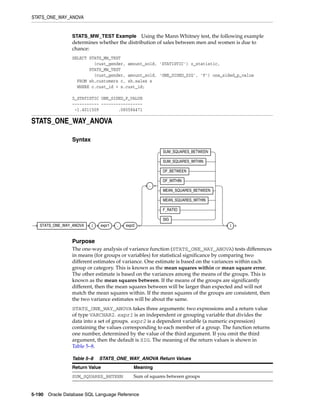 STATS_ONE_WAY_ANOVA
5-190 Oracle Database SQL Language Reference
STATS_MW_TEST Example Using the Mann Whitney test, the following example
determines whether the distribution of sales between men and women is due to
chance:
SELECT STATS_MW_TEST
(cust_gender, amount_sold, 'STATISTIC') z_statistic,
STATS_MW_TEST
(cust_gender, amount_sold, 'ONE_SIDED_SIG', 'F') one_sided_p_value
FROM sh.customers c, sh.sales s
WHERE c.cust_id = s.cust_id;
Z_STATISTIC ONE_SIDED_P_VALUE
----------- -----------------
-1.4011509 .080584471
STATS_ONE_WAY_ANOVA
Syntax
Purpose
The one-way analysis of variance function (STATS_ONE_WAY_ANOVA) tests differences
in means (for groups or variables) for statistical significance by comparing two
different estimates of variance. One estimate is based on the variances within each
group or category. This is known as the mean squares within or mean square error.
The other estimate is based on the variances among the means of the groups. This is
known as the mean squares between. If the means of the groups are significantly
different, then the mean squares between will be larger than expected and will not
match the mean squares within. If the mean squares of the groups are consistent, then
the two variance estimates will be about the same.
STATS_ONE_WAY_ANOVA takes three arguments: two expressions and a return value
of type VARCHAR2. expr1 is an independent or grouping variable that divides the
data into a set of groups. expr2 is a dependent variable (a numeric expression)
containing the values corresponding to each member of a group. The function returns
one number, determined by the value of the third argument. If you omit the third
argument, then the default is SIG. The meaning of the return values is shown in
Table 5–8.
Table 5–8 STATS_ONE_WAY_ANOVA Return Values
Return Value Meaning
SUM_SQUARES_BETEEN Sum of squares between groups
STATS_ONE_WAY_ANOVA ( expr1 , expr2
,
SUM_SQUARES_BETWEEN
SUM_SQUARES_WITHIN
DF_BETWEEN
DF_WITHIN
MEAN_SQUARES_BETWEEN
MEAN_SQUARES_WITHIN
F_RATIO
SIG
)
 